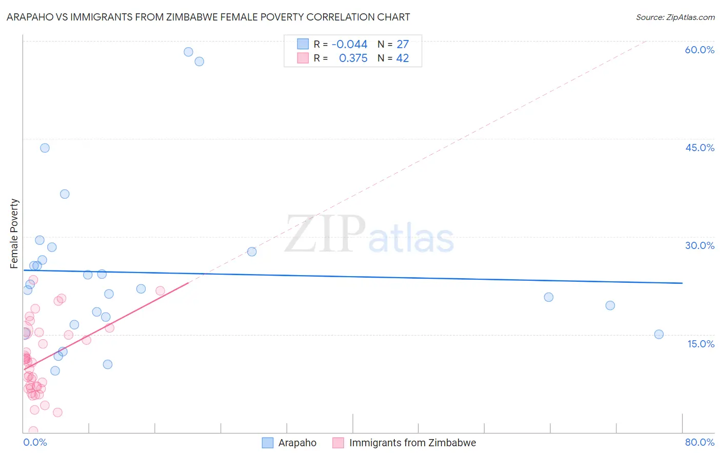 Arapaho vs Immigrants from Zimbabwe Female Poverty
