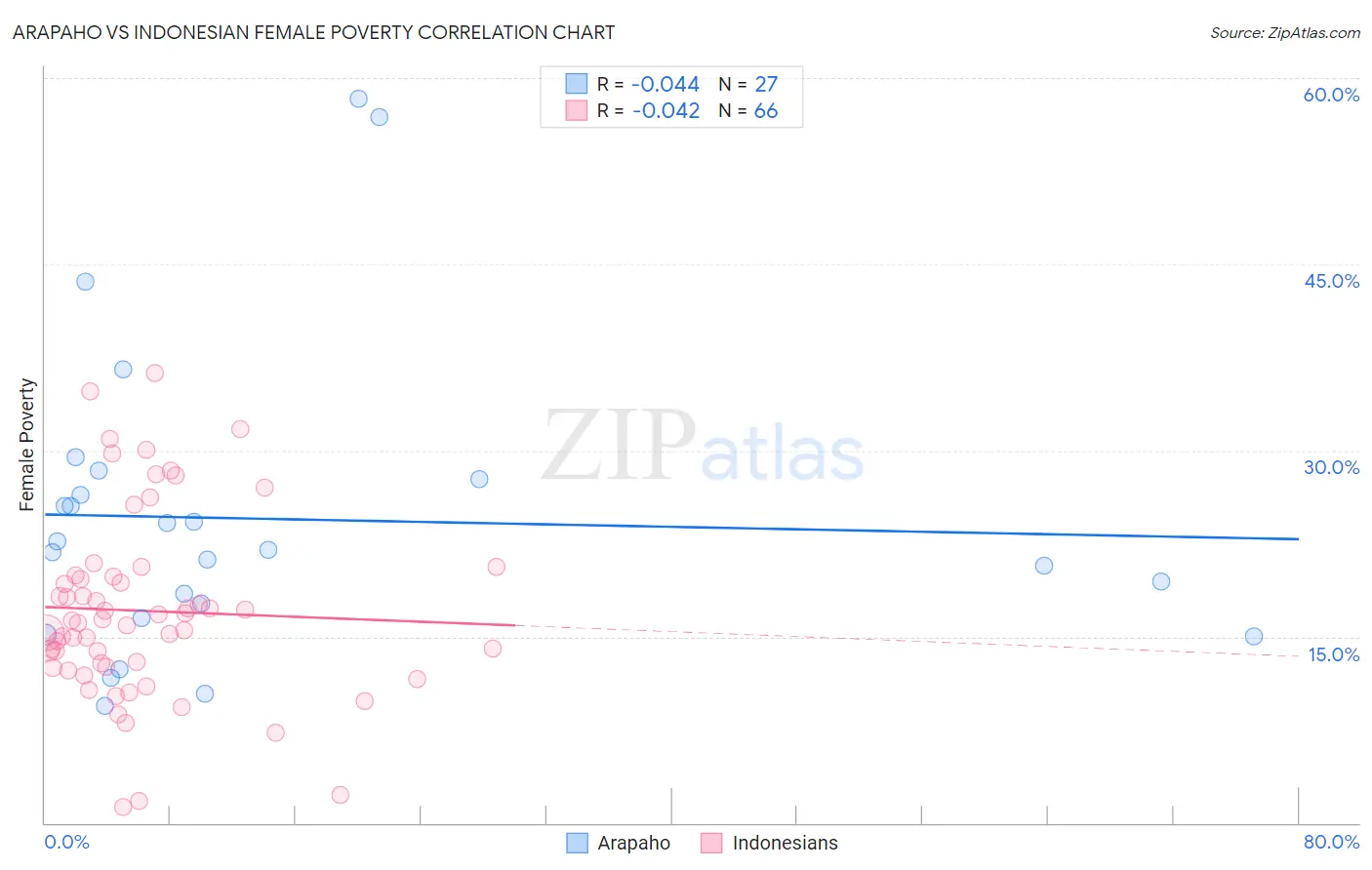Arapaho vs Indonesian Female Poverty