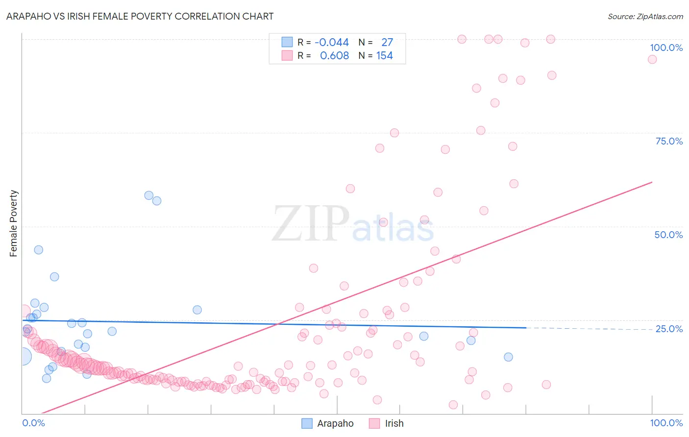 Arapaho vs Irish Female Poverty