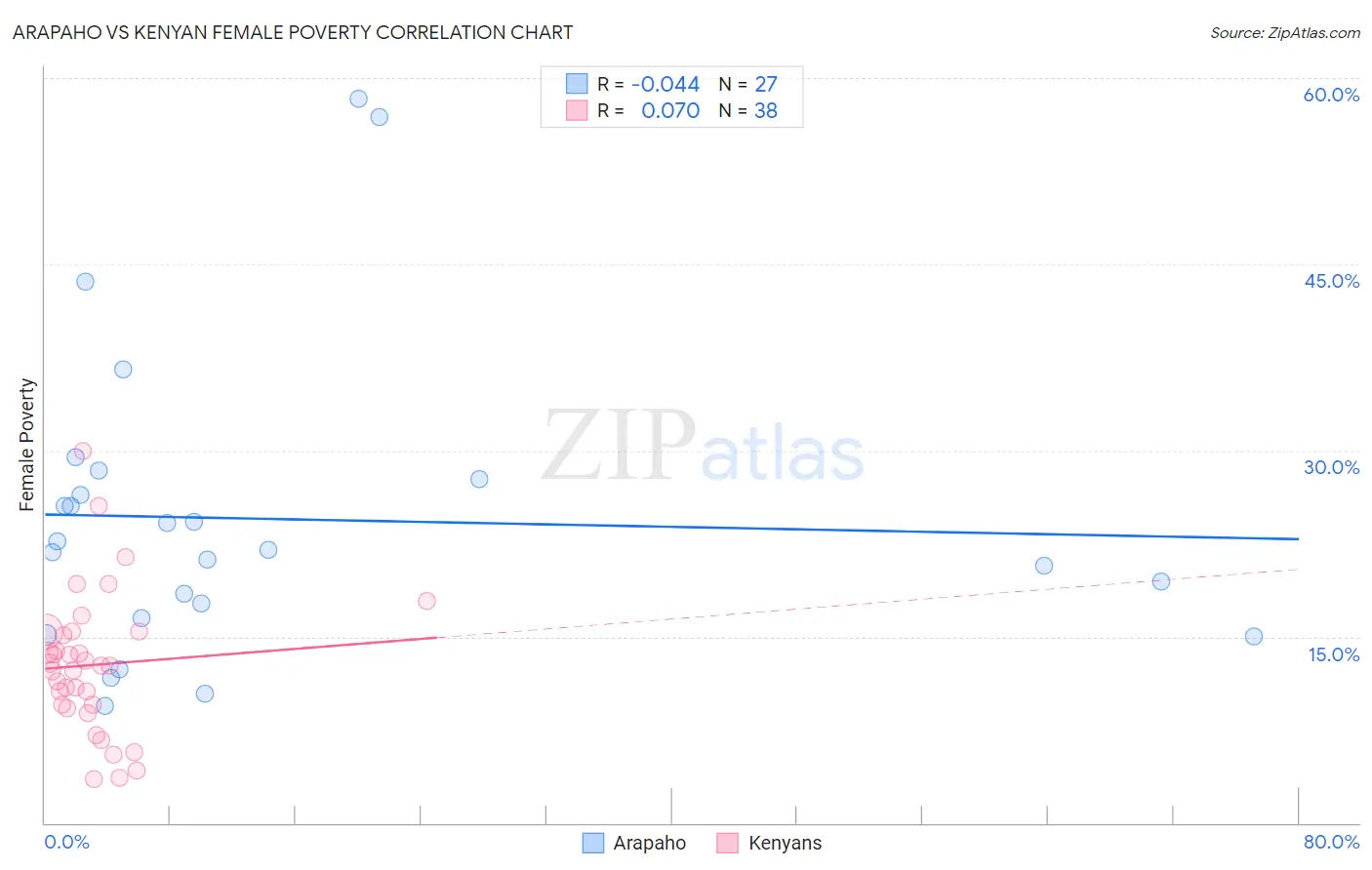 Arapaho vs Kenyan Female Poverty