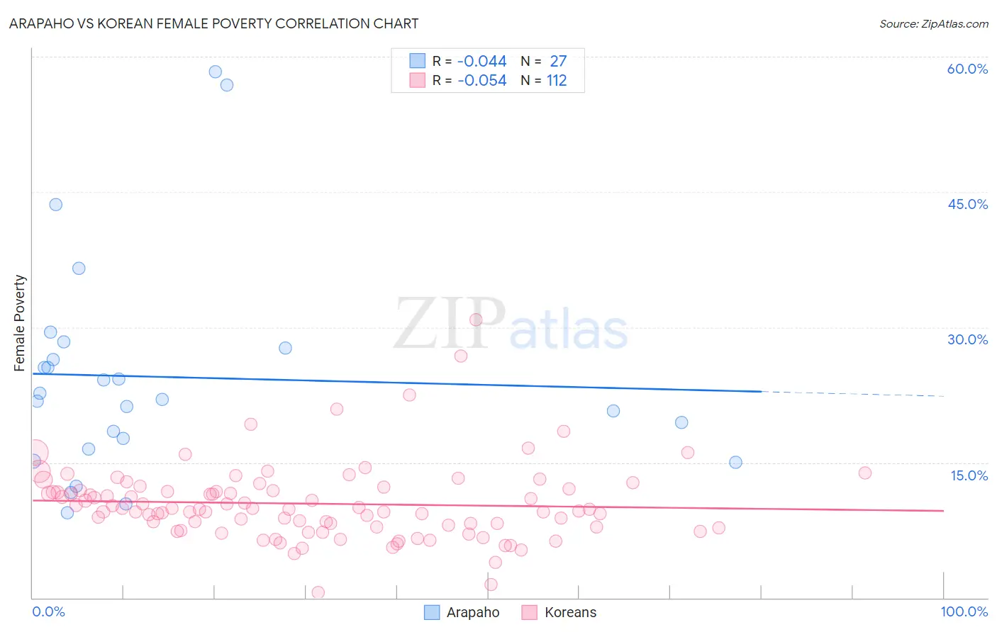 Arapaho vs Korean Female Poverty