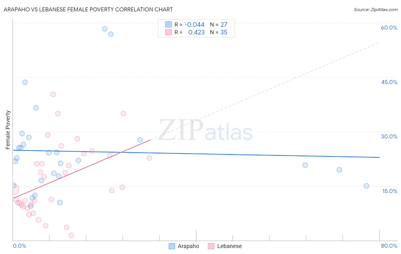 Arapaho vs Lebanese Female Poverty