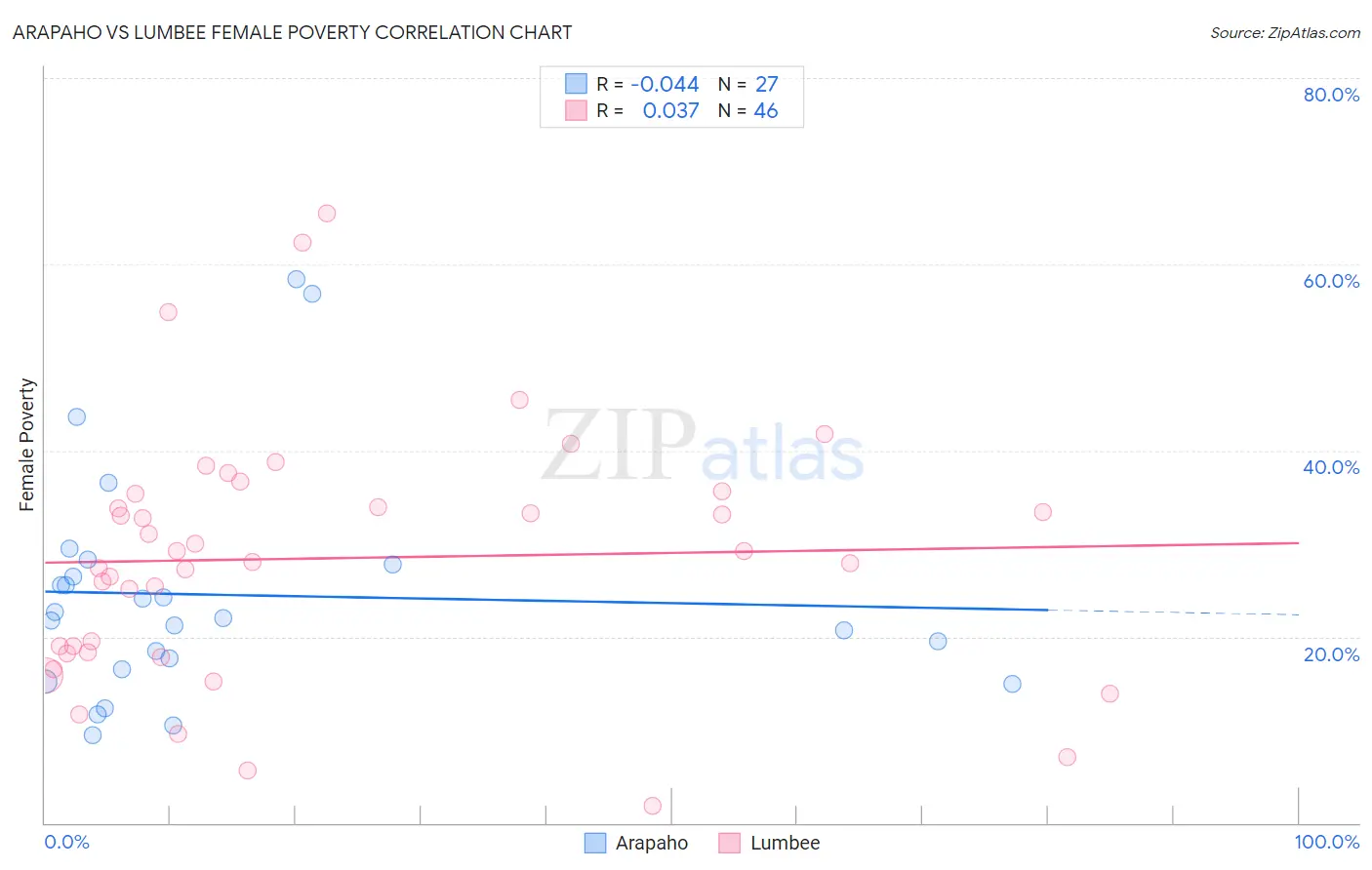 Arapaho vs Lumbee Female Poverty