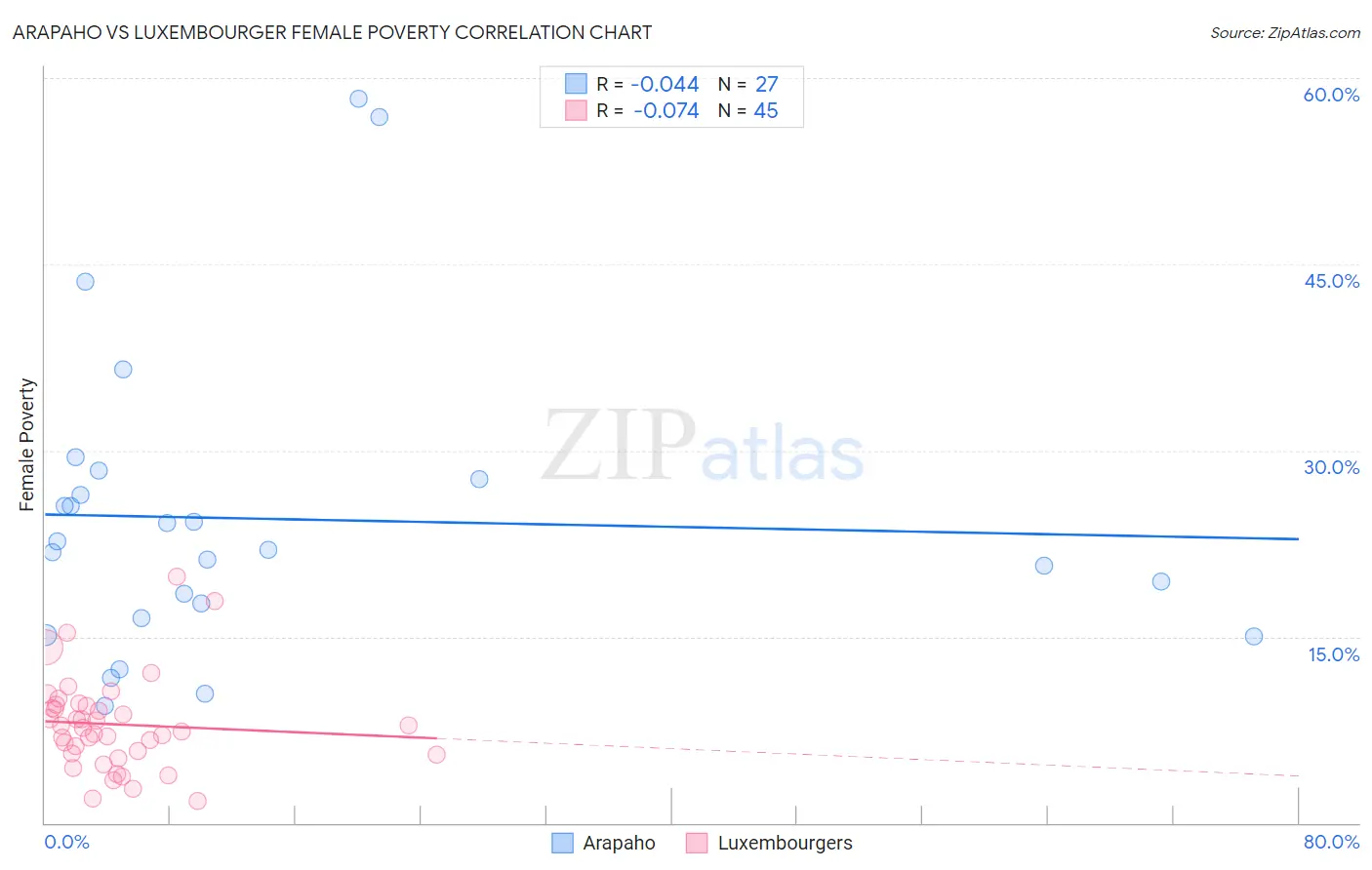 Arapaho vs Luxembourger Female Poverty