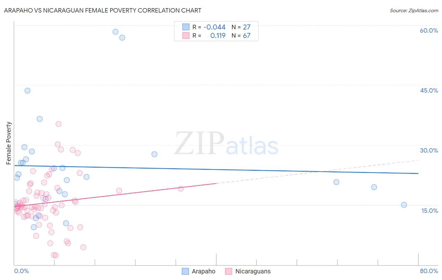 Arapaho vs Nicaraguan Female Poverty