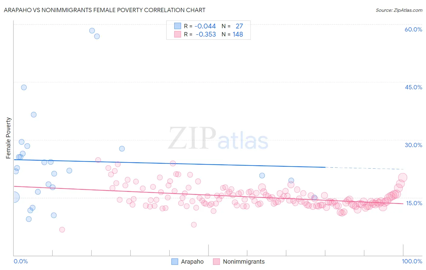 Arapaho vs Nonimmigrants Female Poverty