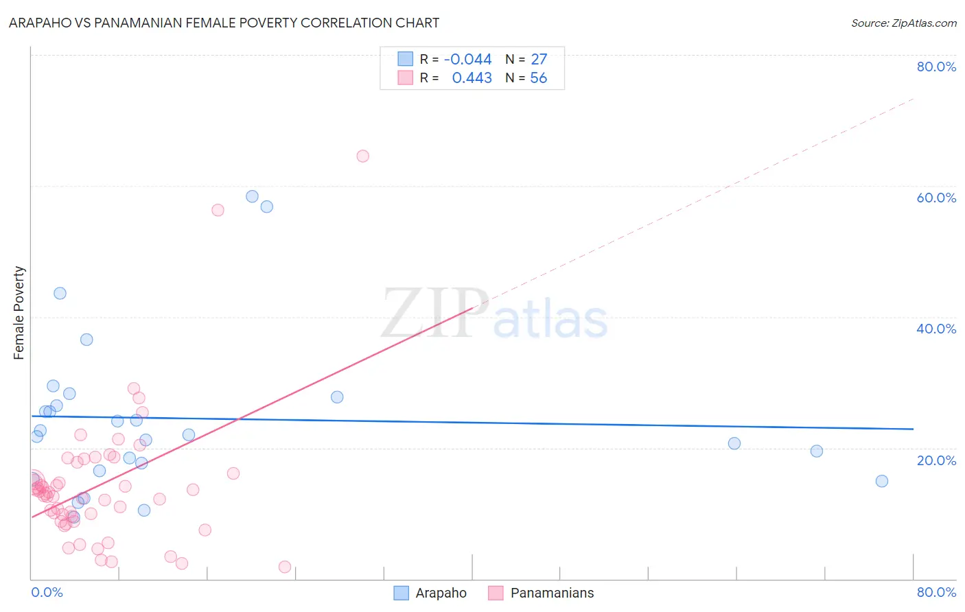 Arapaho vs Panamanian Female Poverty