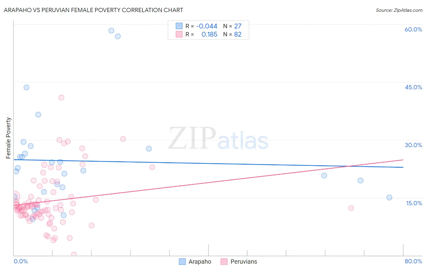 Arapaho vs Peruvian Female Poverty