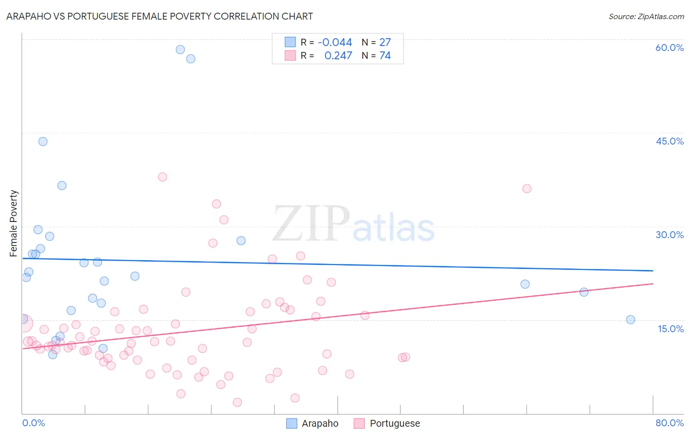 Arapaho vs Portuguese Female Poverty