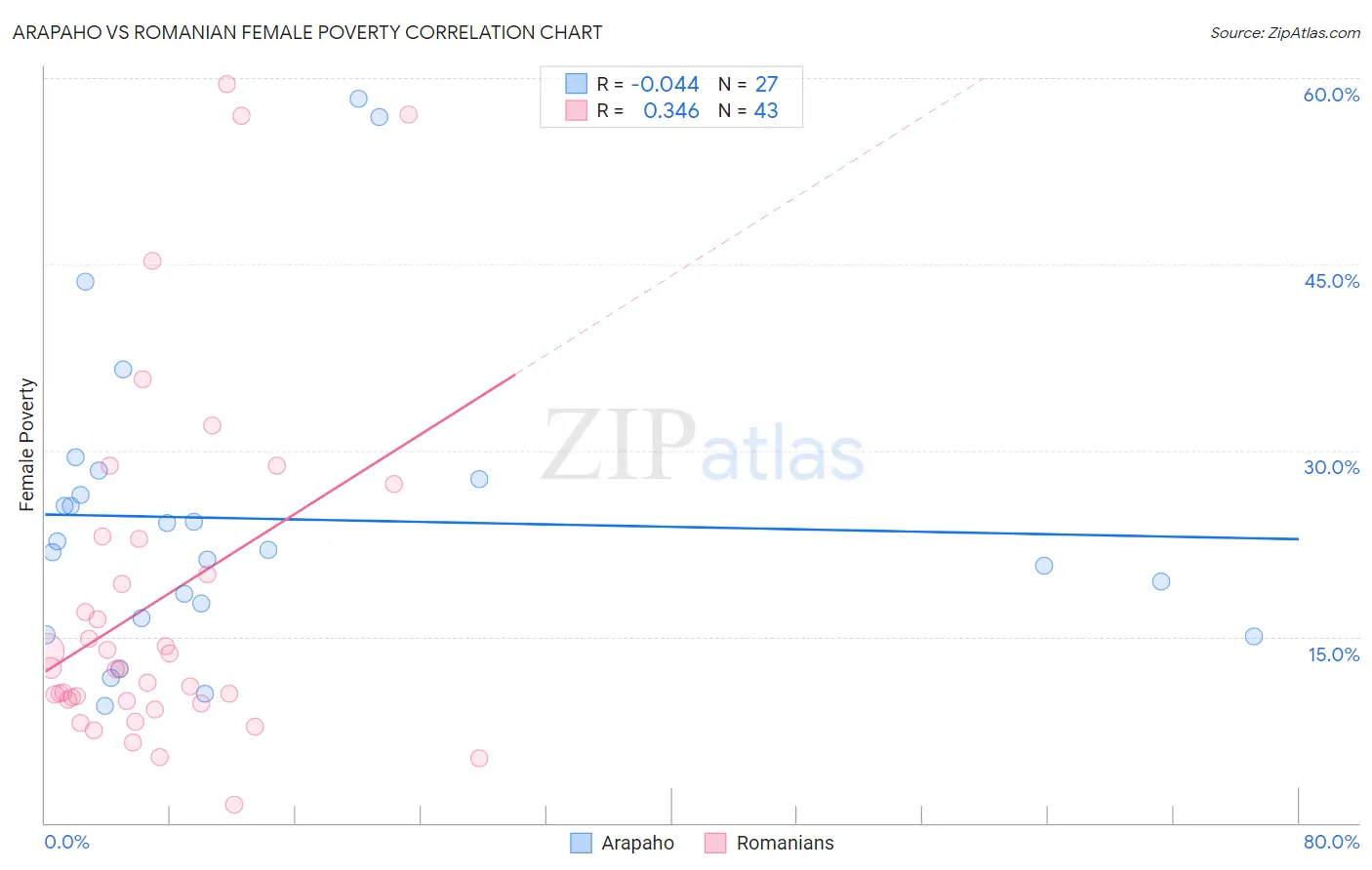 Arapaho vs Romanian Female Poverty