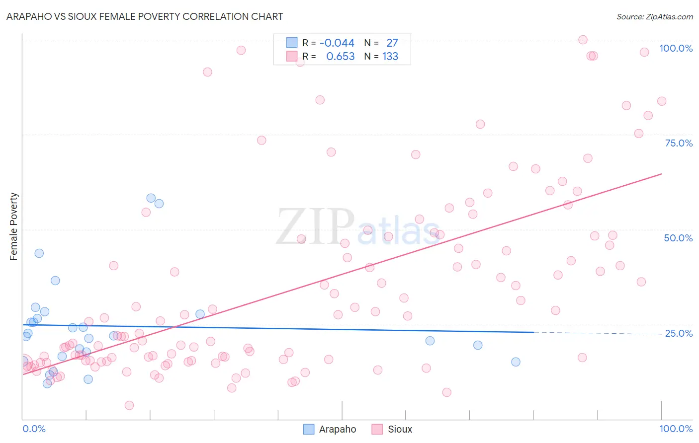 Arapaho vs Sioux Female Poverty