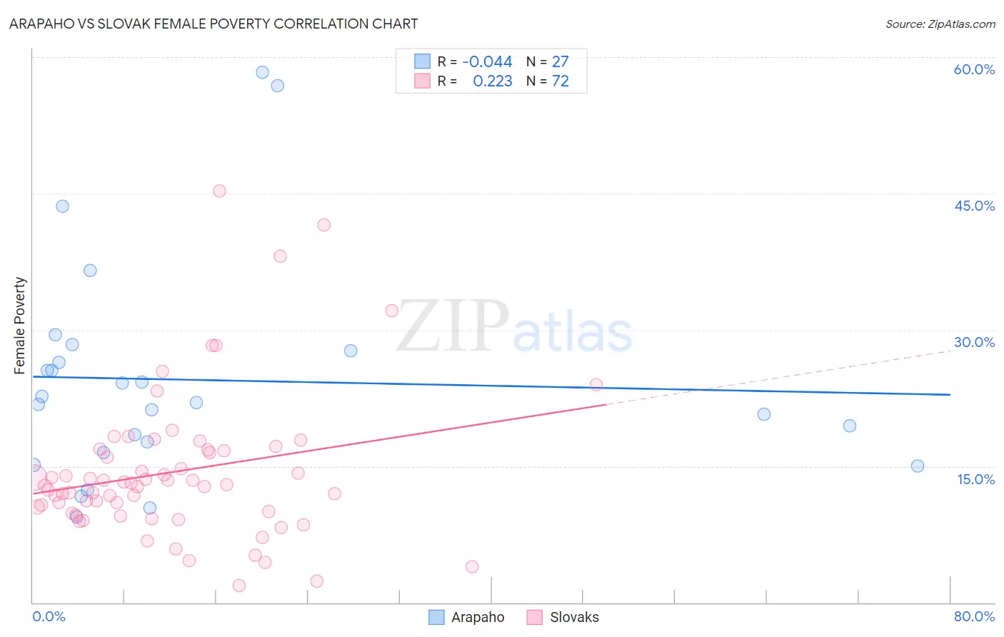 Arapaho vs Slovak Female Poverty
