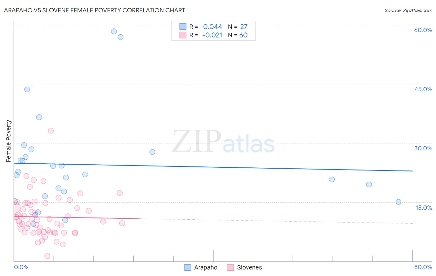 Arapaho vs Slovene Female Poverty