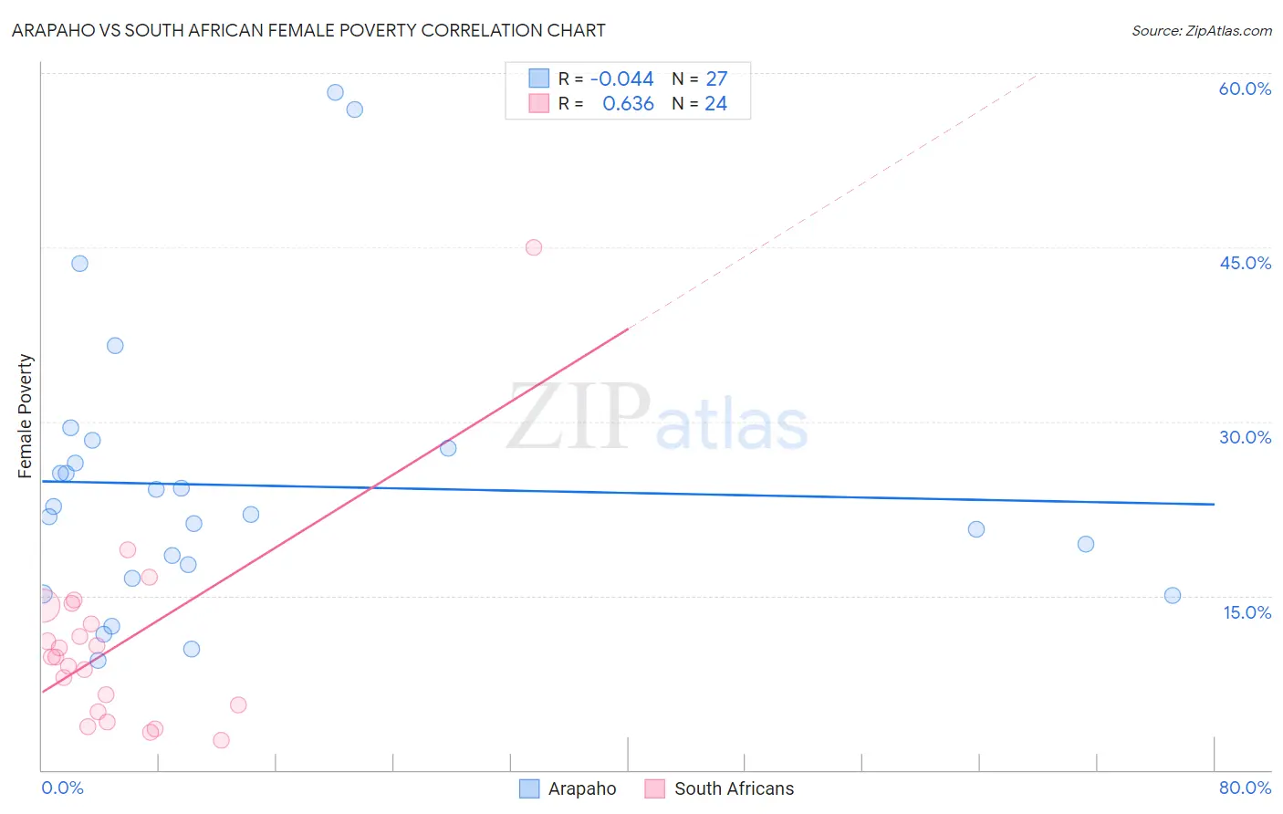 Arapaho vs South African Female Poverty