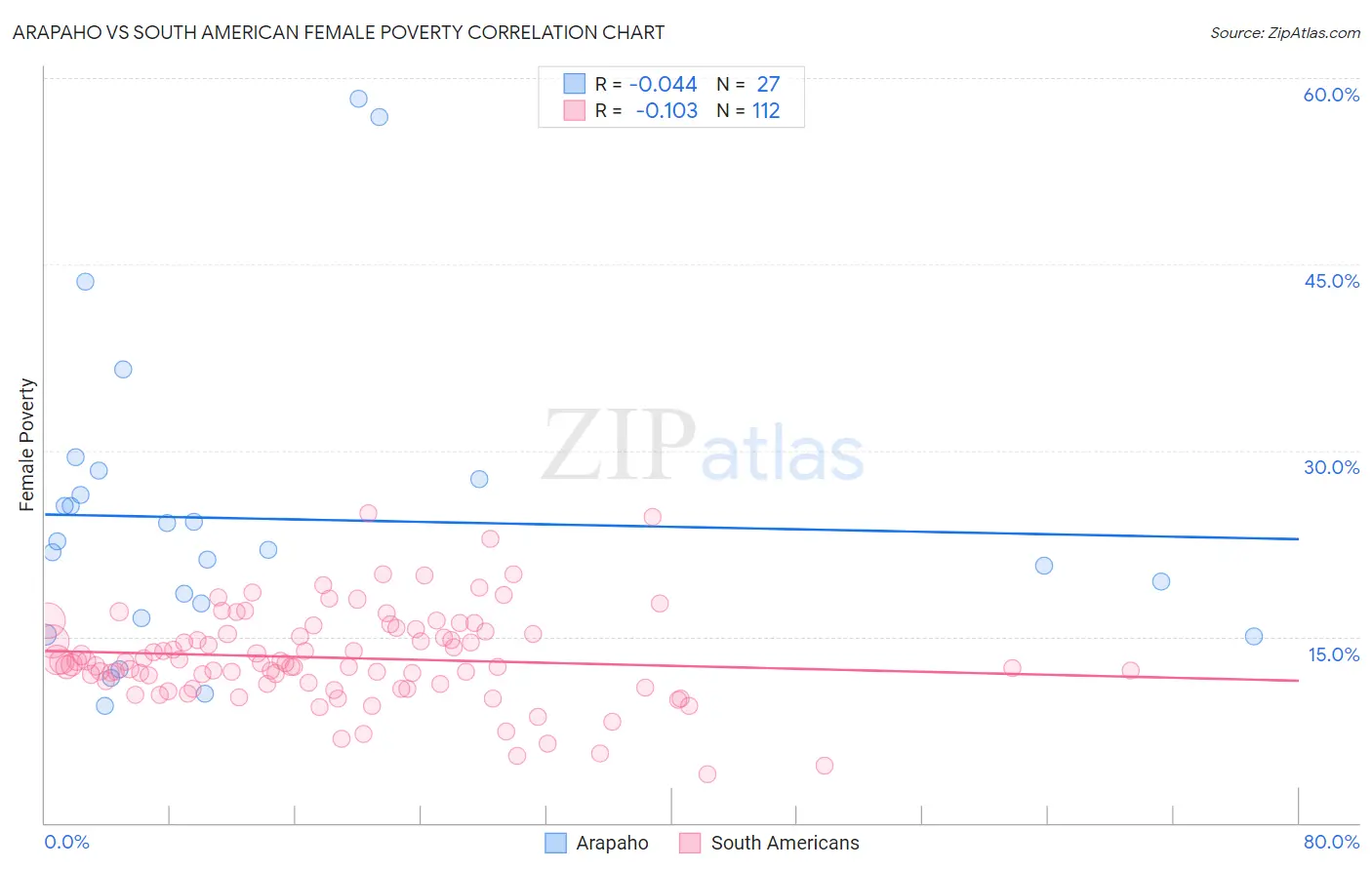 Arapaho vs South American Female Poverty