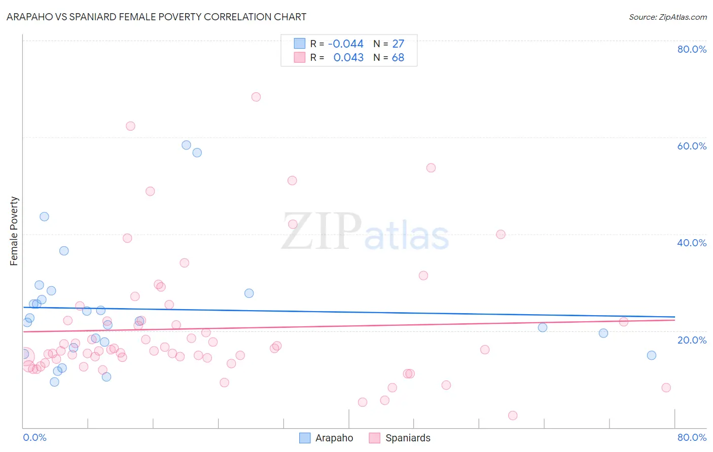 Arapaho vs Spaniard Female Poverty