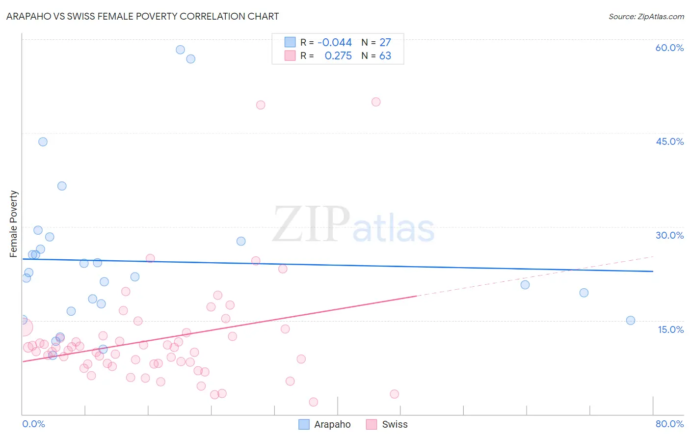 Arapaho vs Swiss Female Poverty