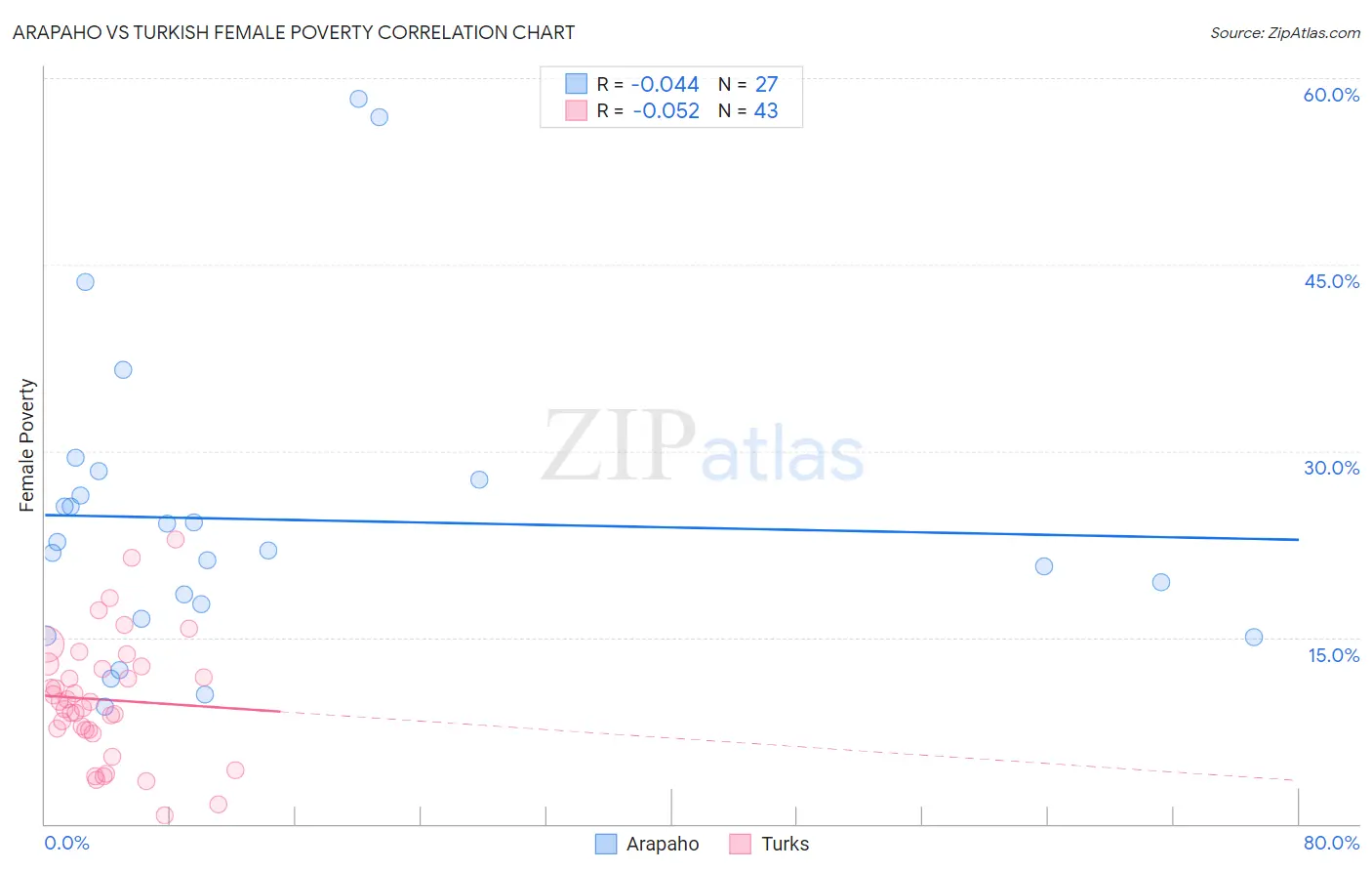 Arapaho vs Turkish Female Poverty