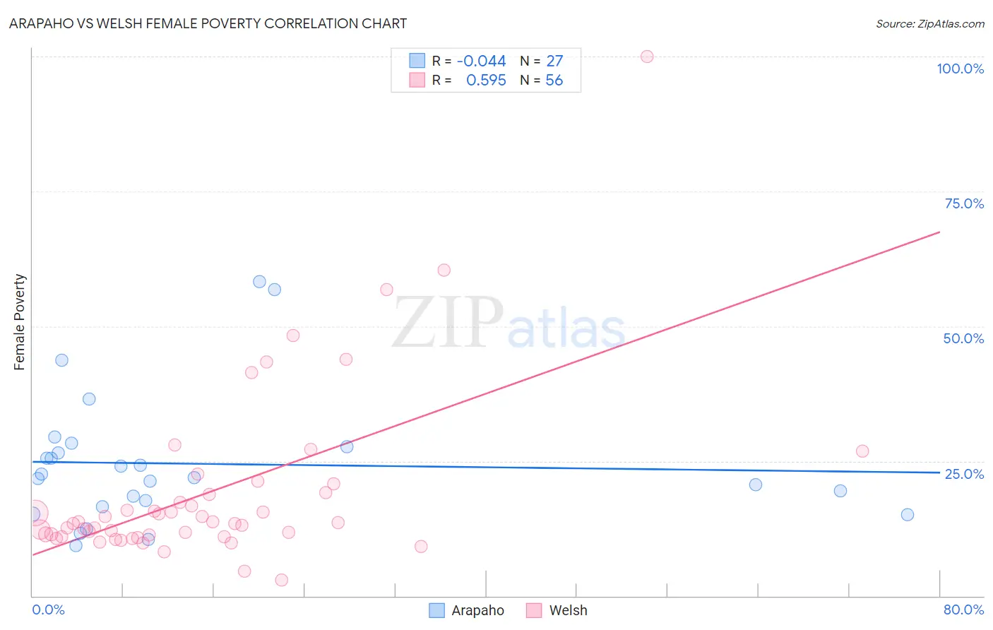 Arapaho vs Welsh Female Poverty