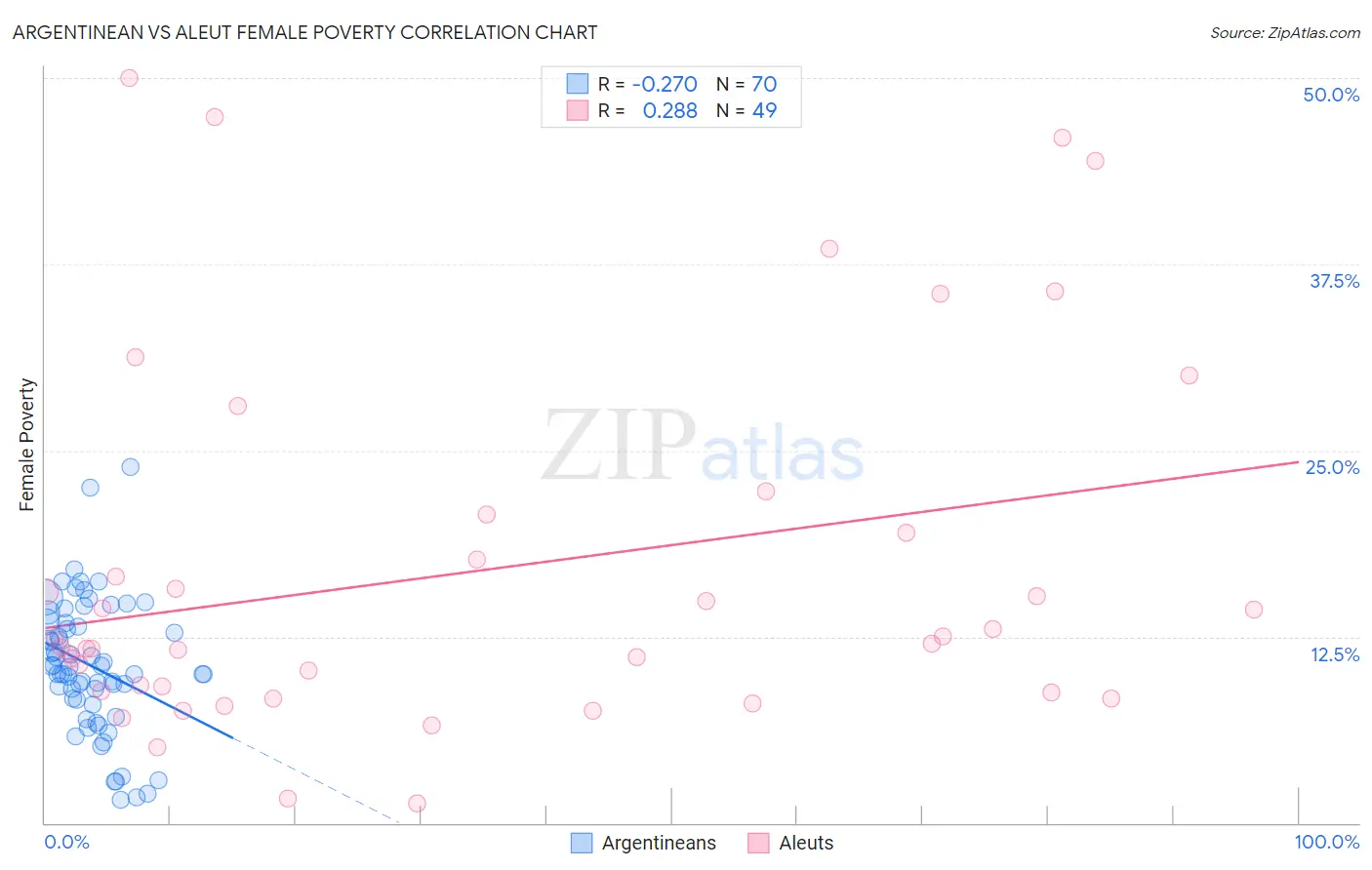 Argentinean vs Aleut Female Poverty