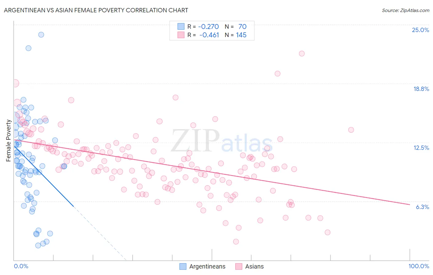 Argentinean vs Asian Female Poverty