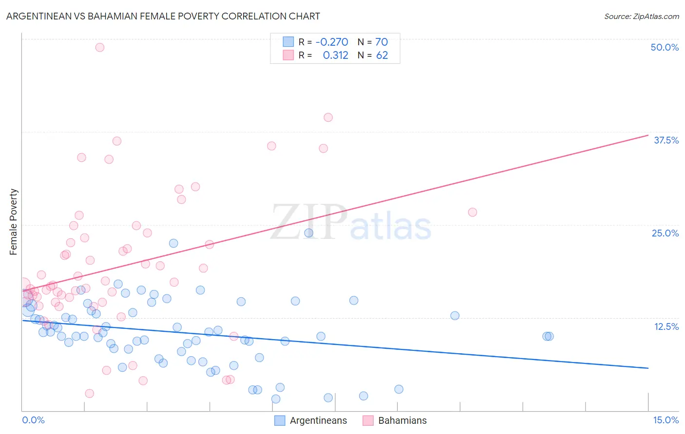 Argentinean vs Bahamian Female Poverty