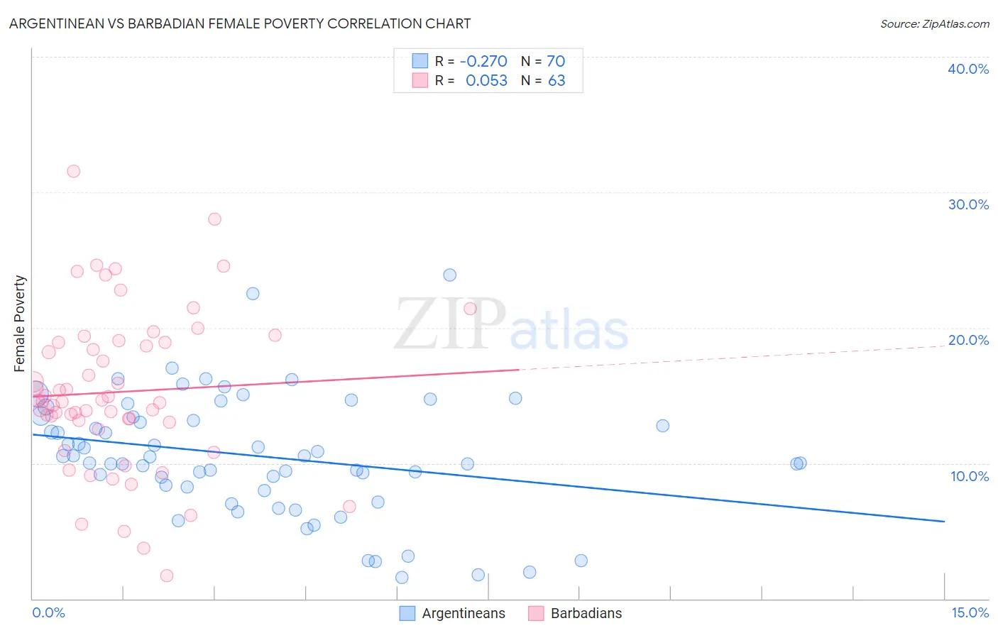 Argentinean vs Barbadian Female Poverty