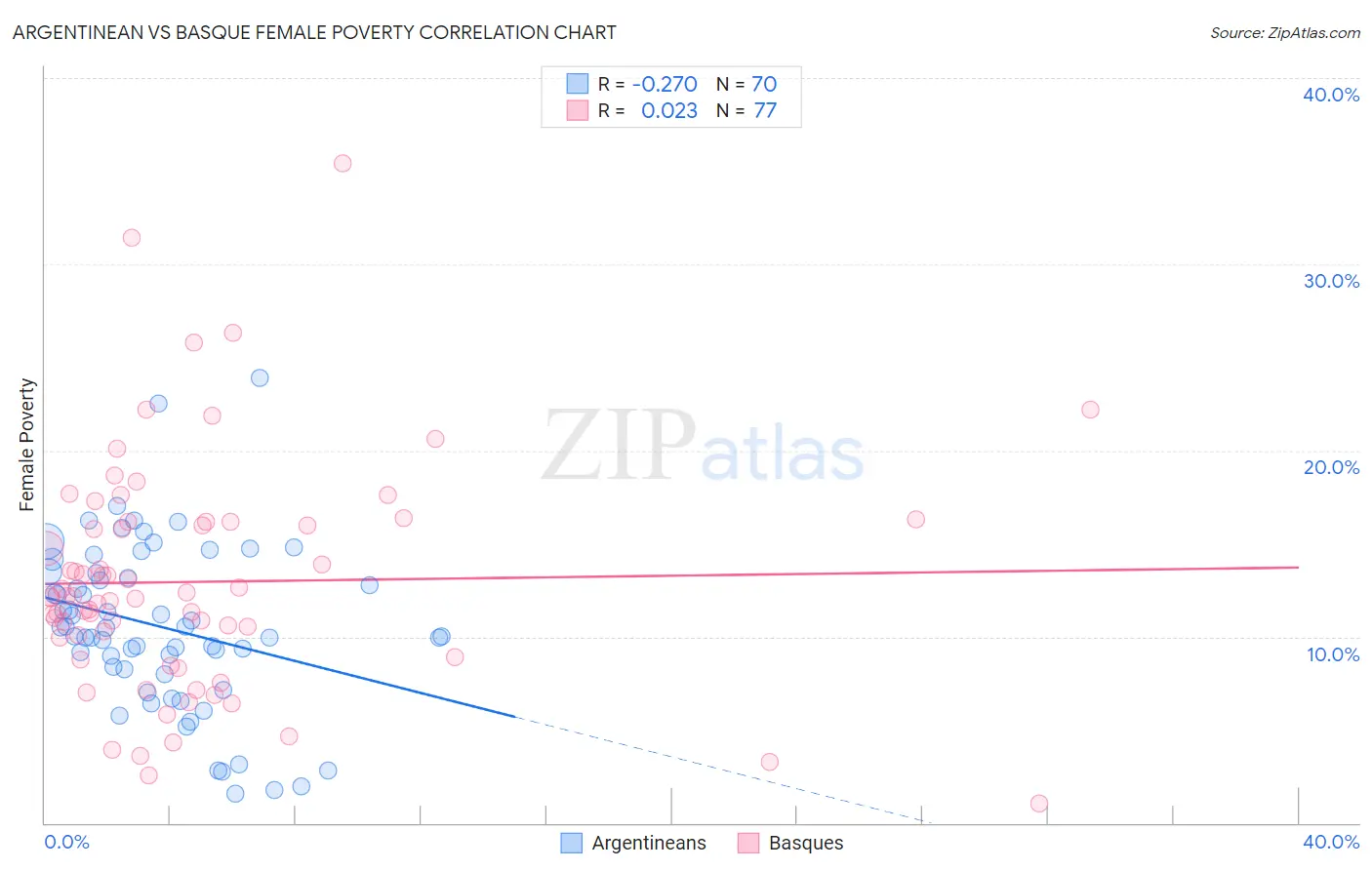 Argentinean vs Basque Female Poverty