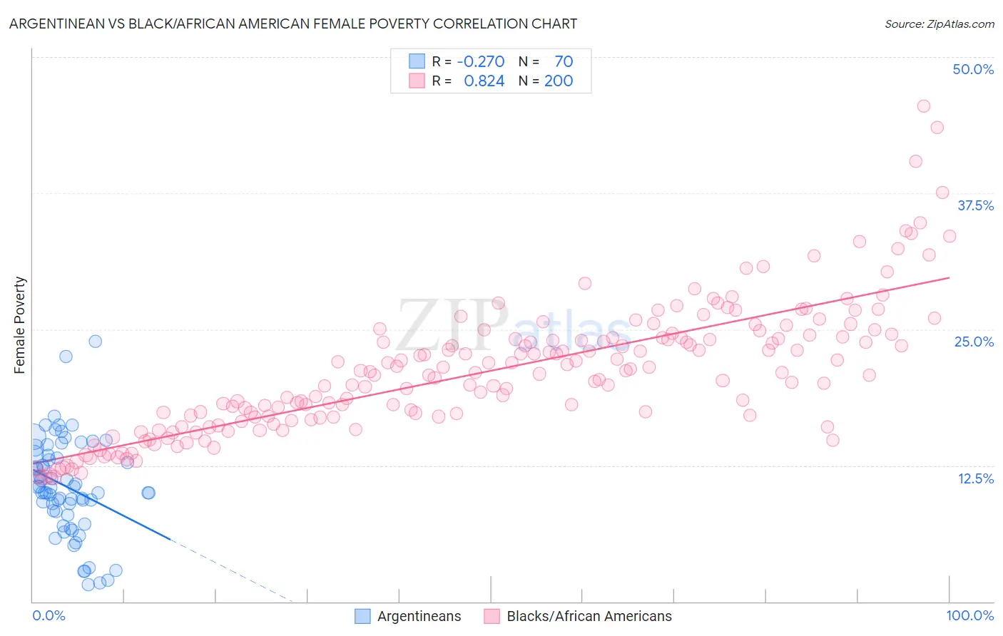 Argentinean vs Black/African American Female Poverty