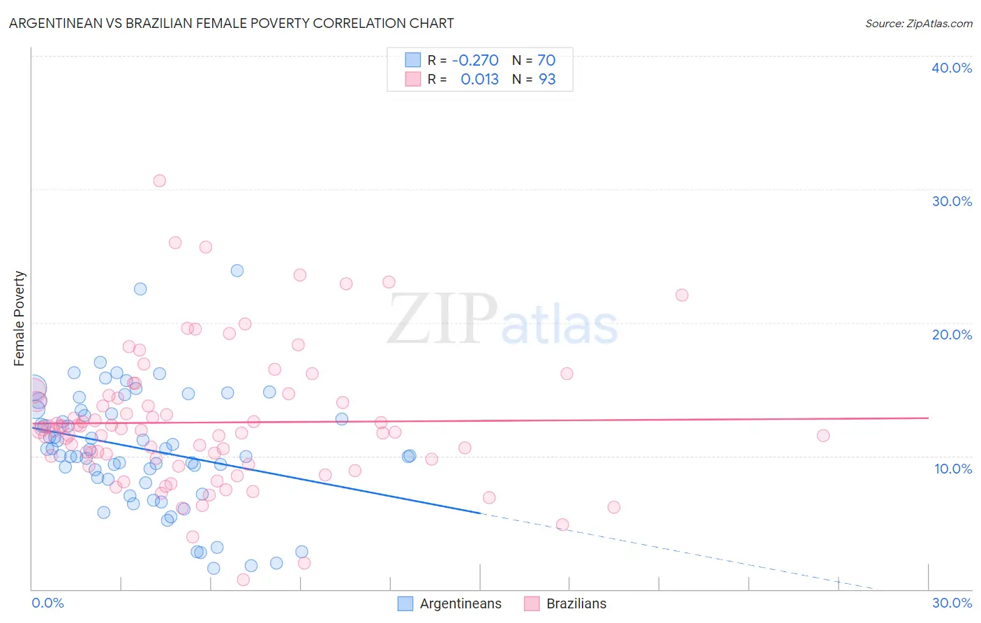 Argentinean vs Brazilian Female Poverty