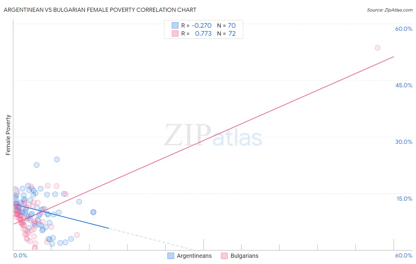 Argentinean vs Bulgarian Female Poverty