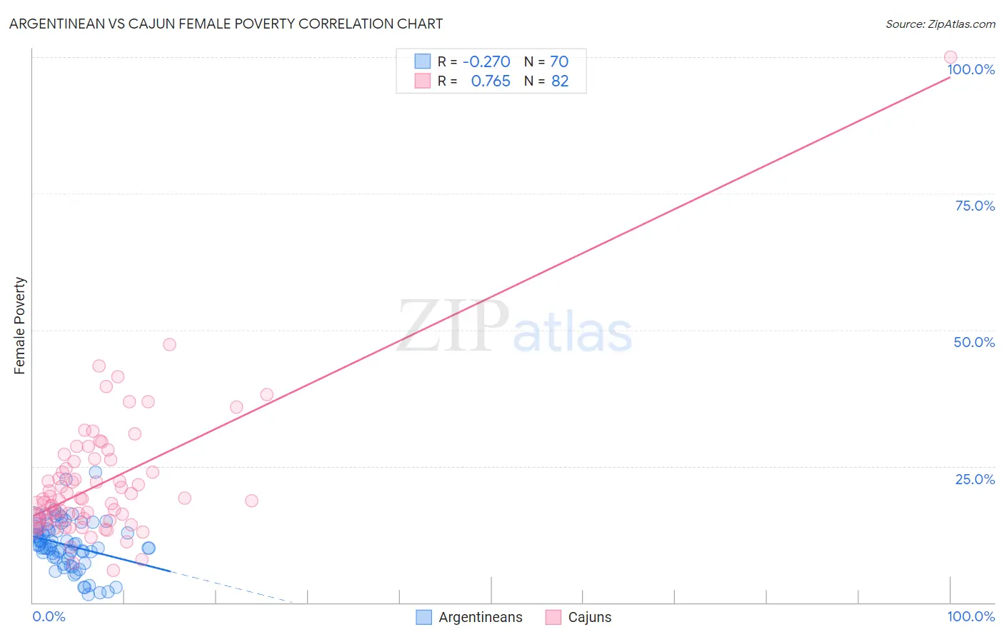 Argentinean vs Cajun Female Poverty