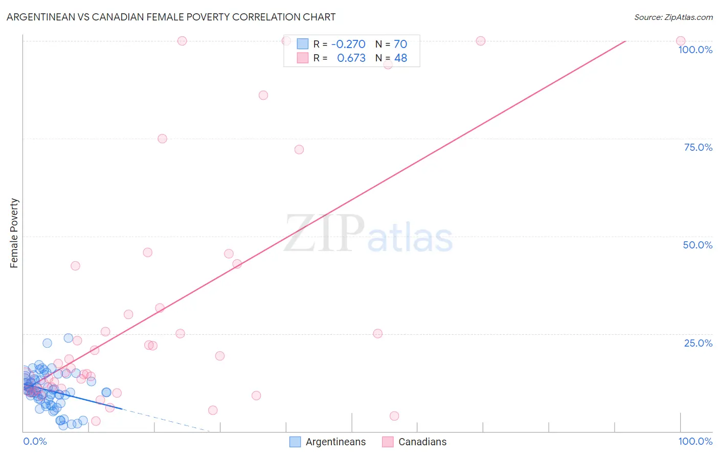 Argentinean vs Canadian Female Poverty