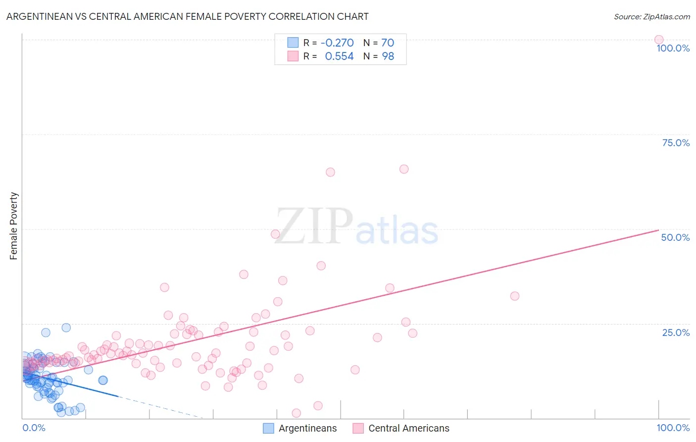 Argentinean vs Central American Female Poverty