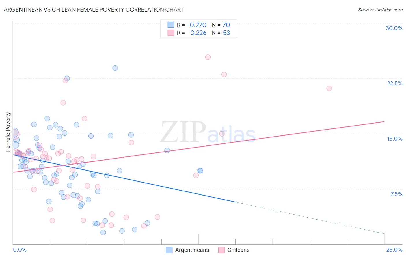 Argentinean vs Chilean Female Poverty