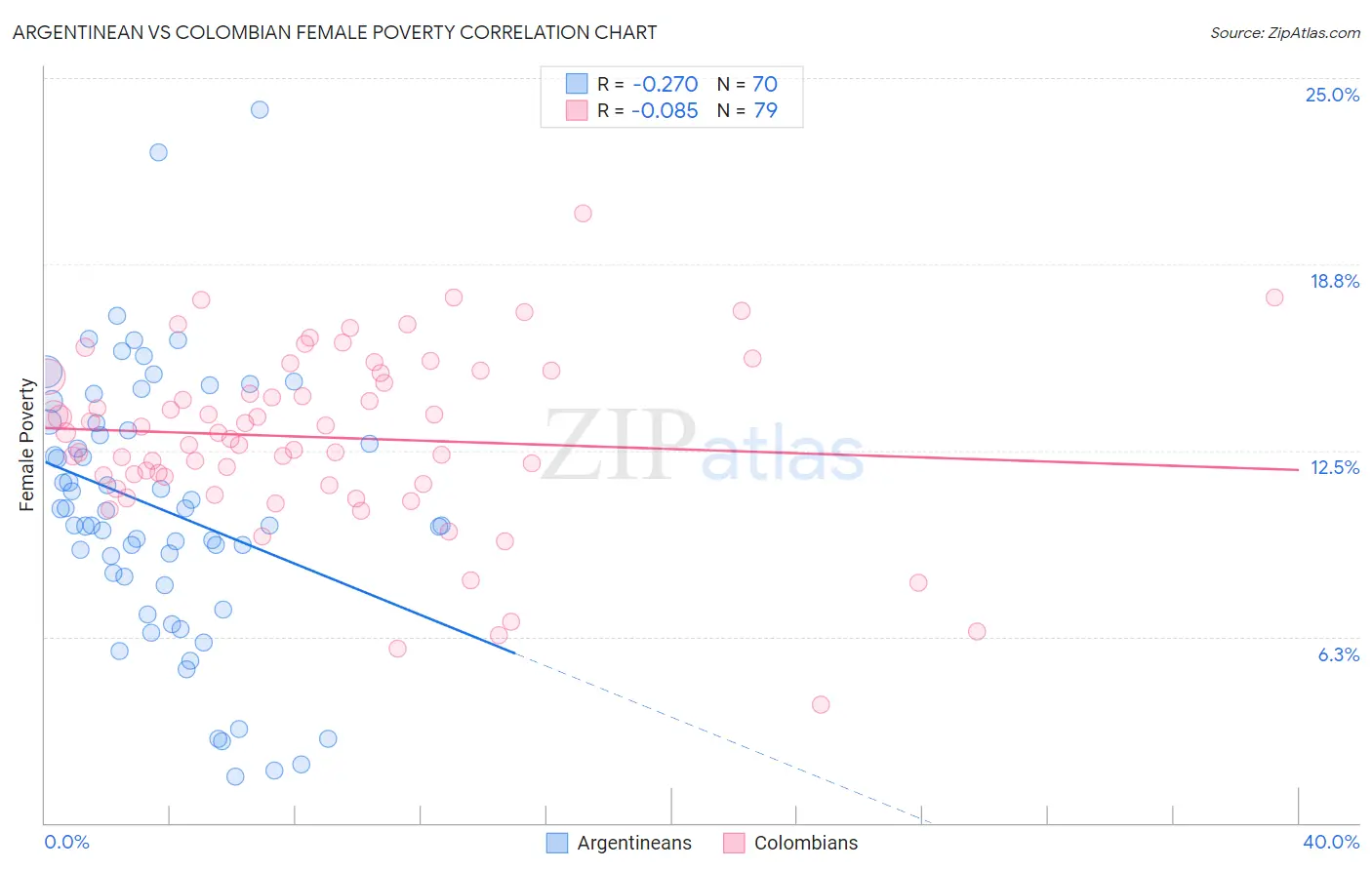 Argentinean vs Colombian Female Poverty