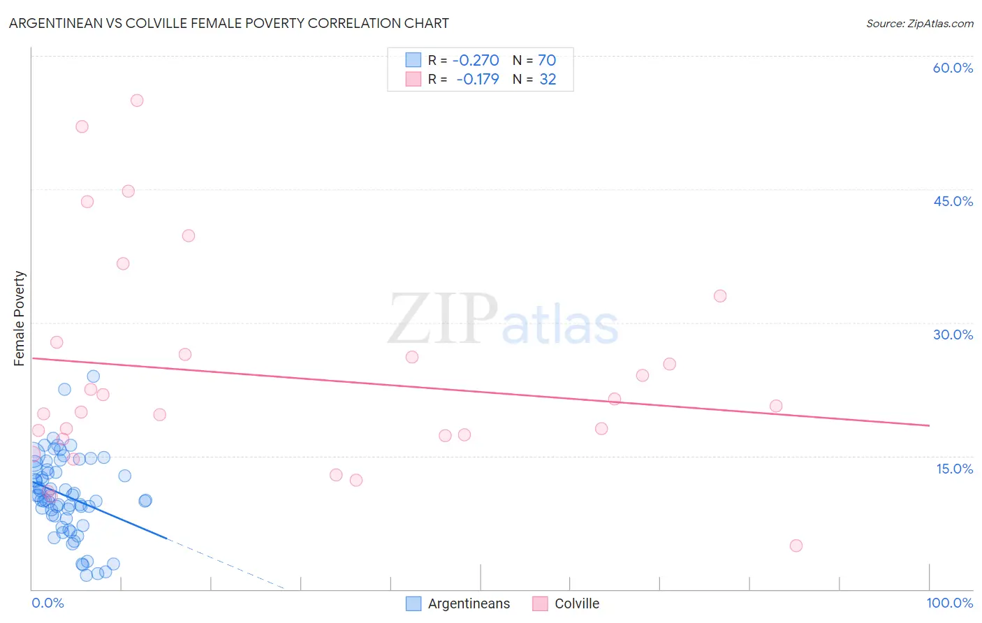 Argentinean vs Colville Female Poverty