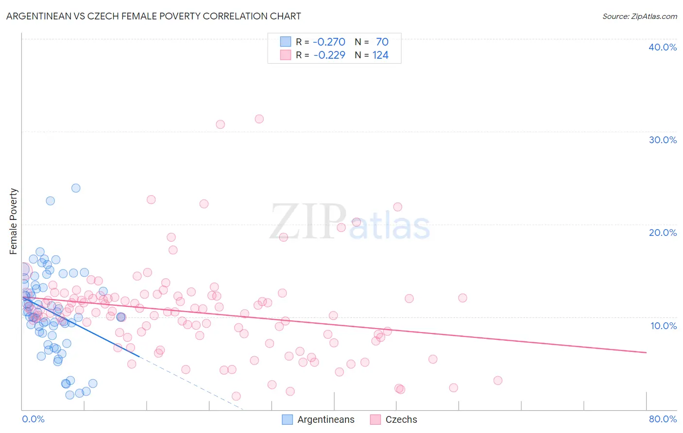 Argentinean vs Czech Female Poverty