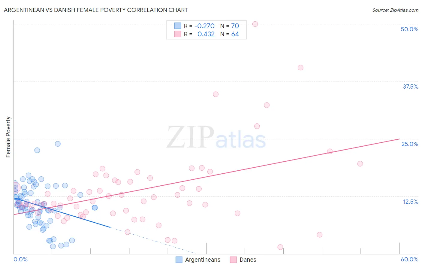 Argentinean vs Danish Female Poverty