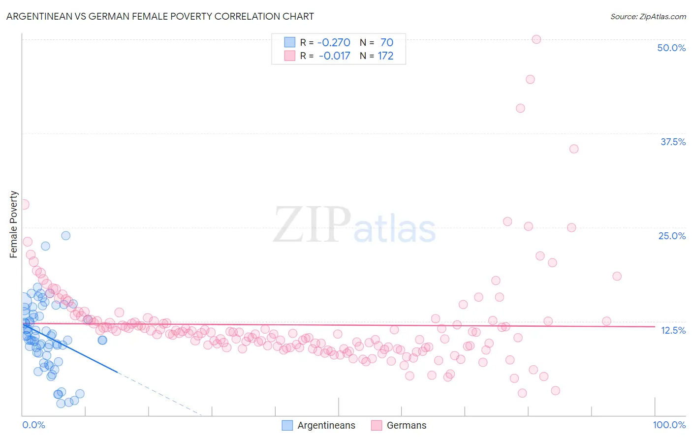 Argentinean vs German Female Poverty