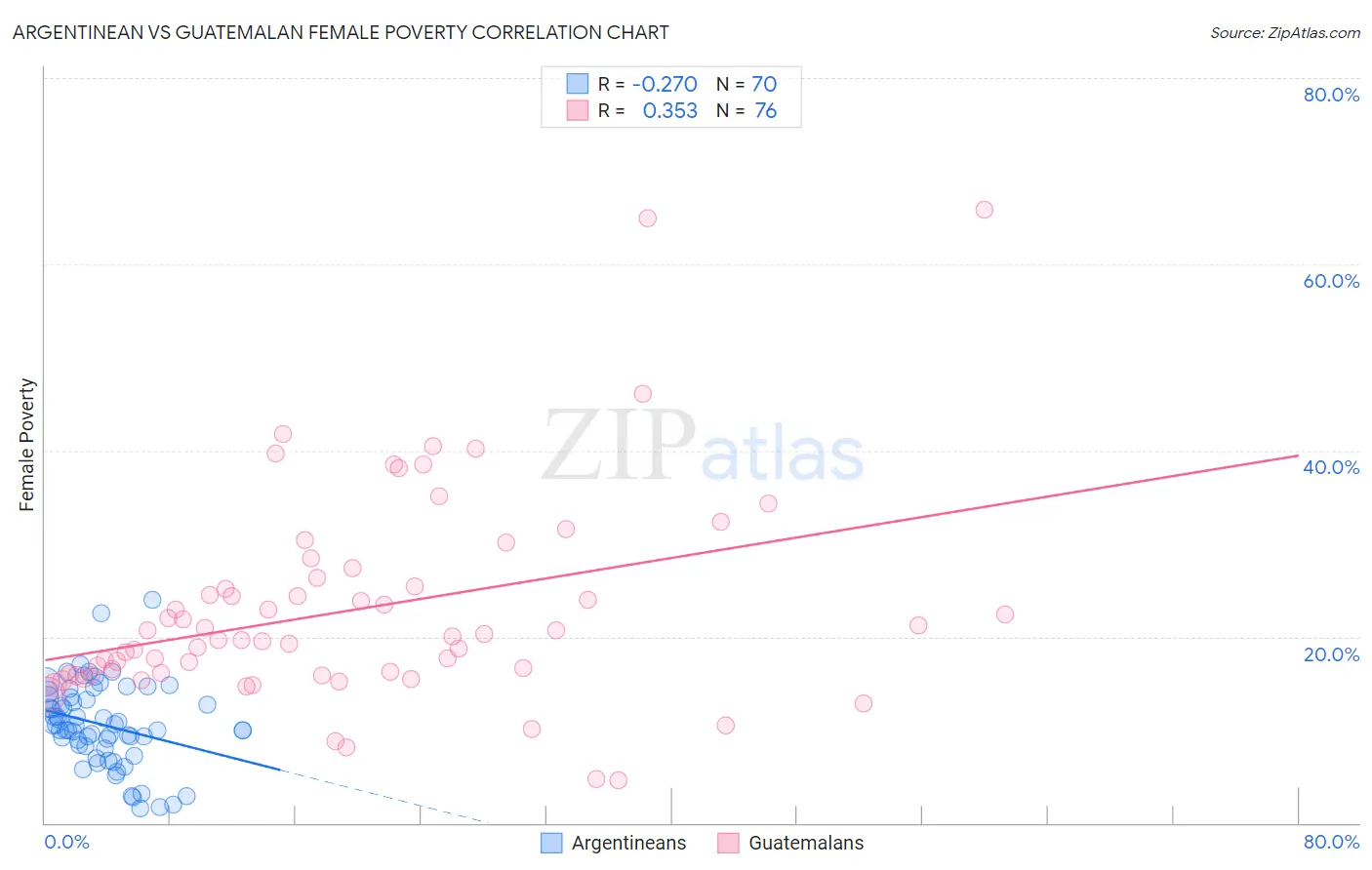 Argentinean vs Guatemalan Female Poverty