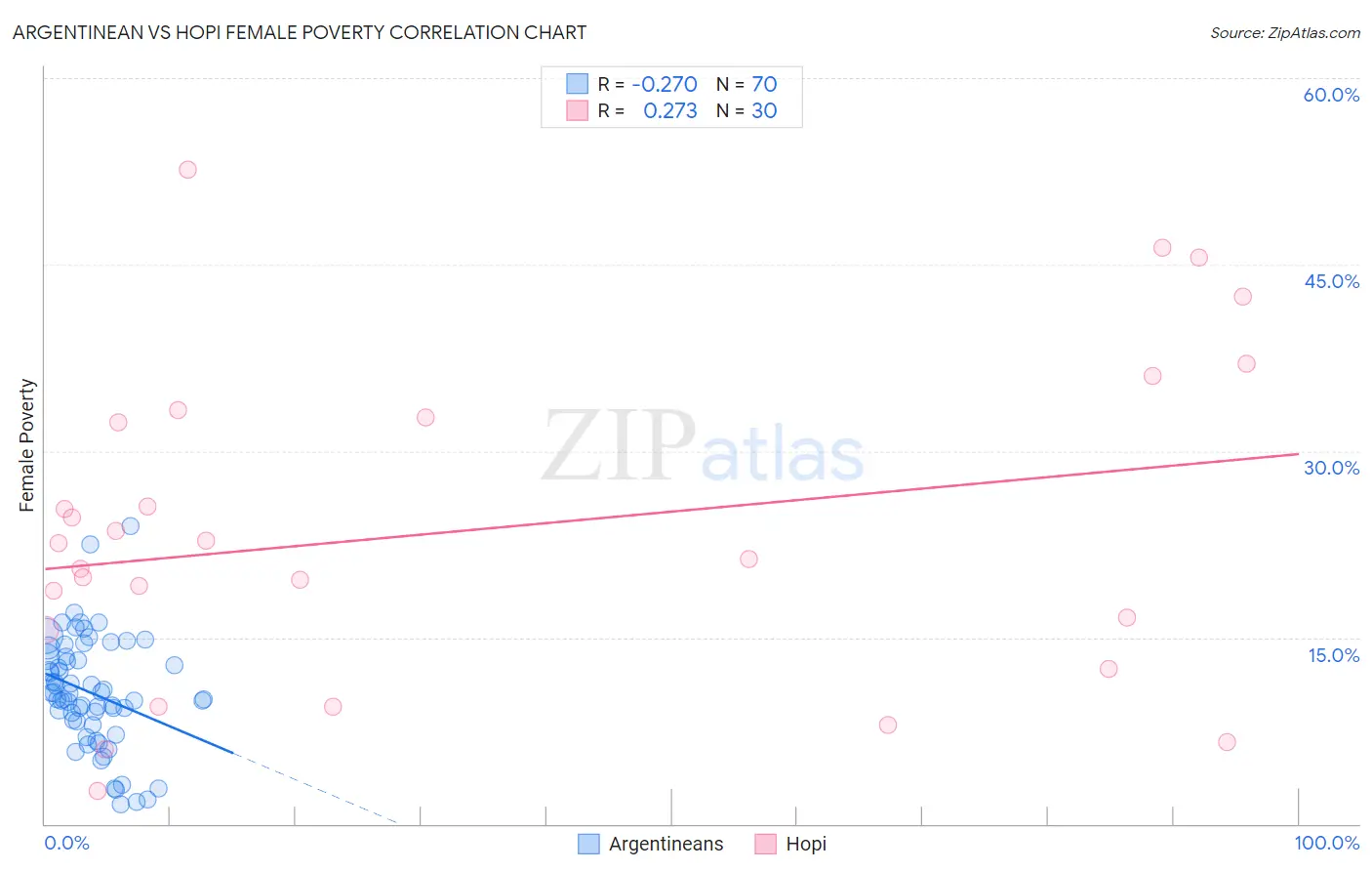 Argentinean vs Hopi Female Poverty