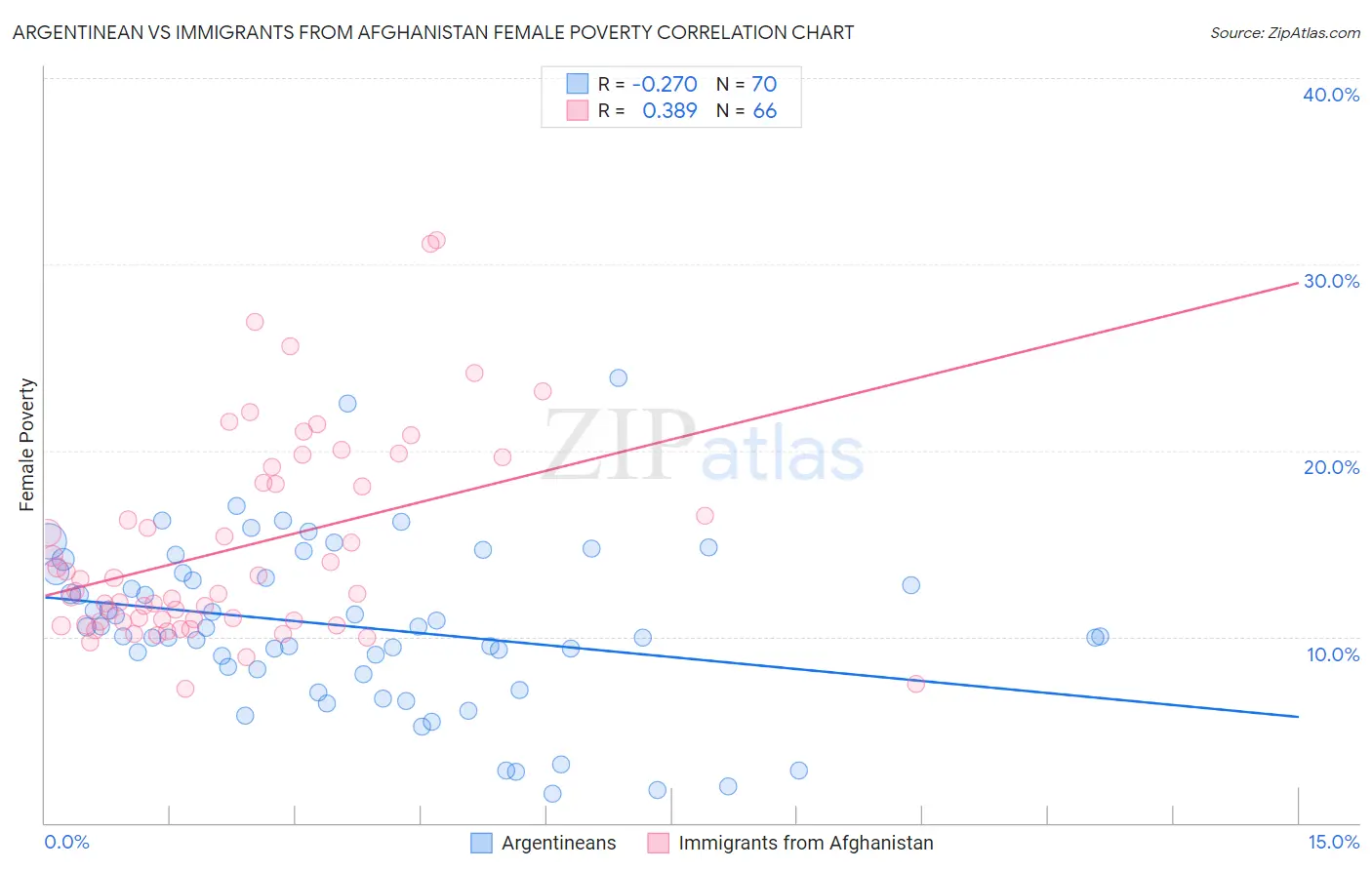 Argentinean vs Immigrants from Afghanistan Female Poverty