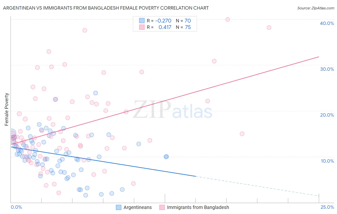 Argentinean vs Immigrants from Bangladesh Female Poverty