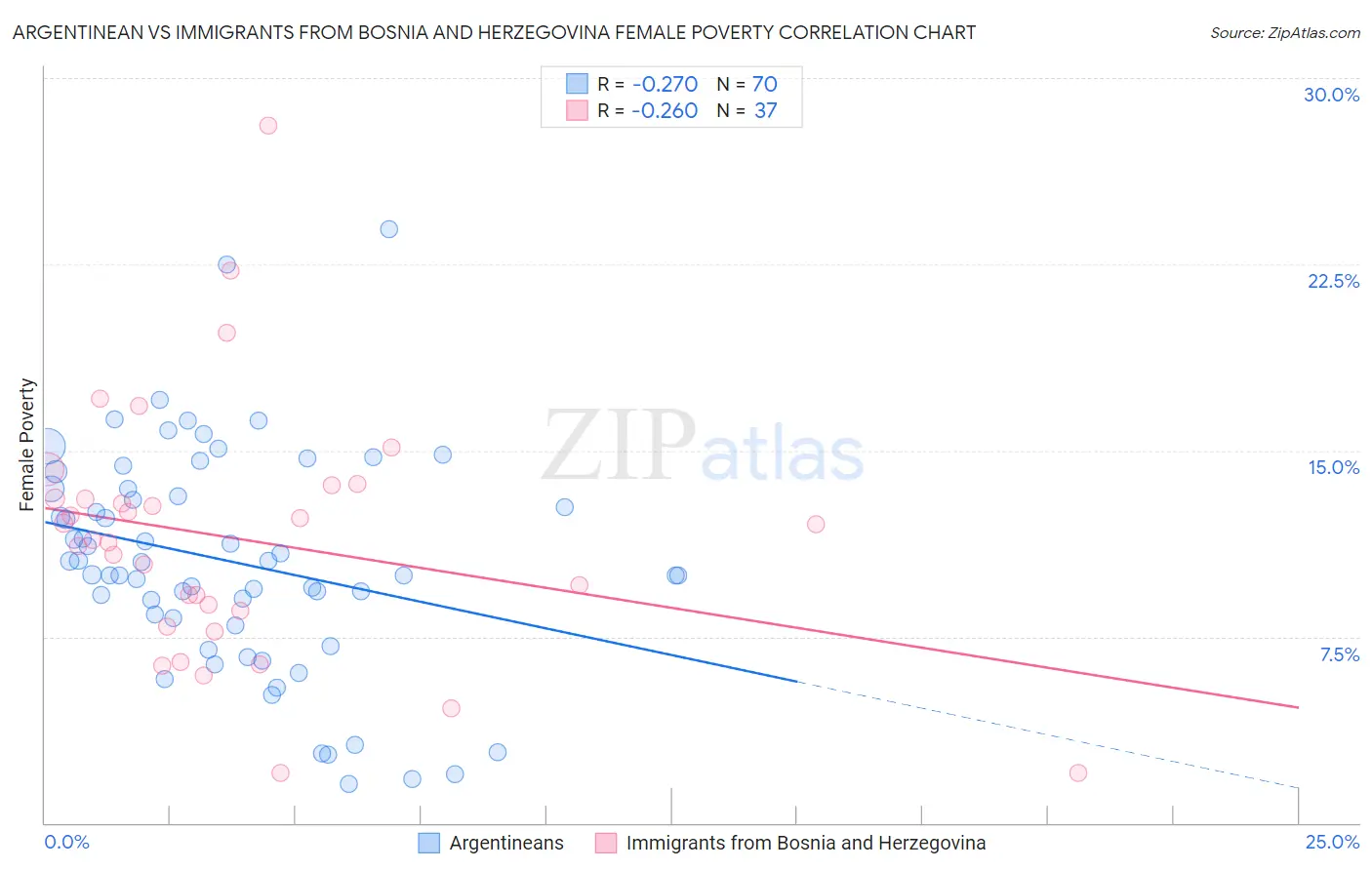 Argentinean vs Immigrants from Bosnia and Herzegovina Female Poverty