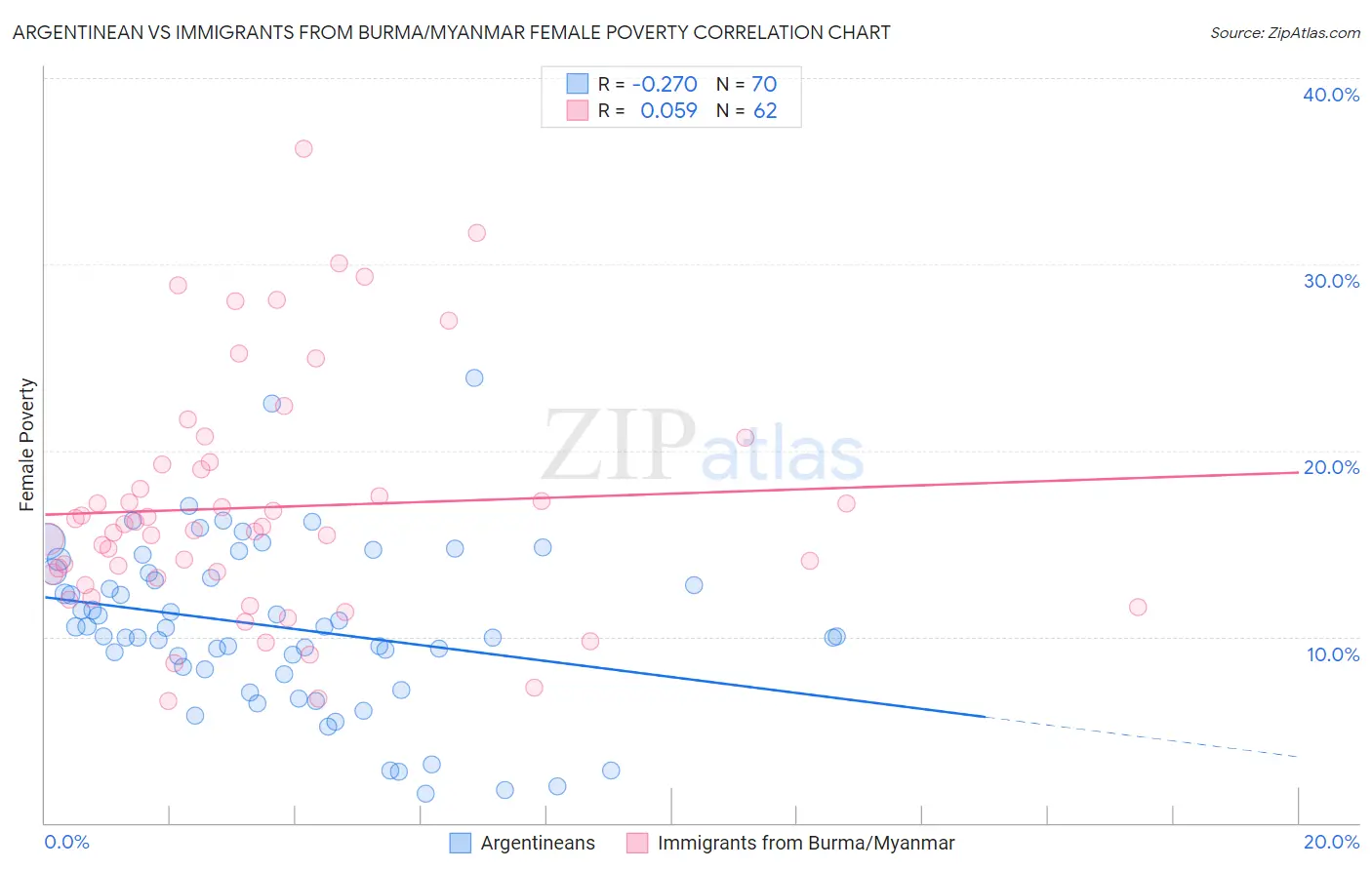 Argentinean vs Immigrants from Burma/Myanmar Female Poverty