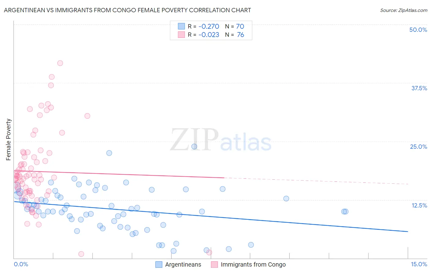 Argentinean vs Immigrants from Congo Female Poverty