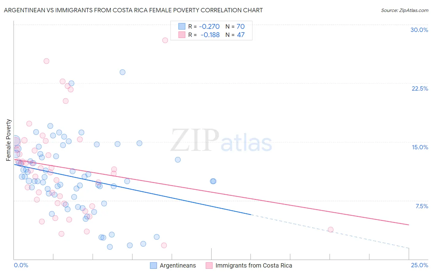 Argentinean vs Immigrants from Costa Rica Female Poverty