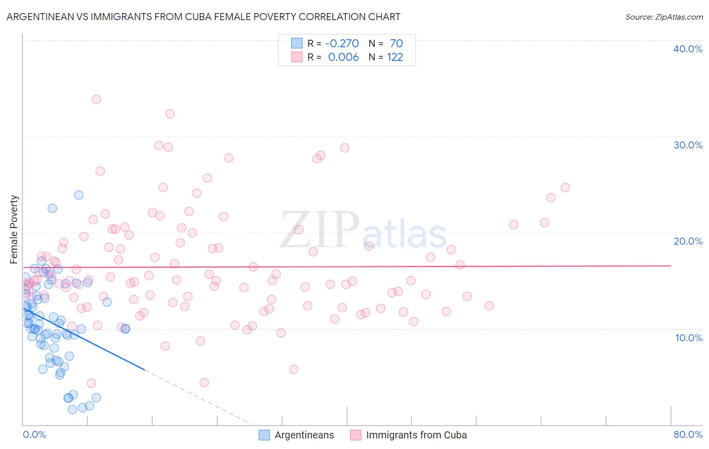 Argentinean vs Immigrants from Cuba Female Poverty