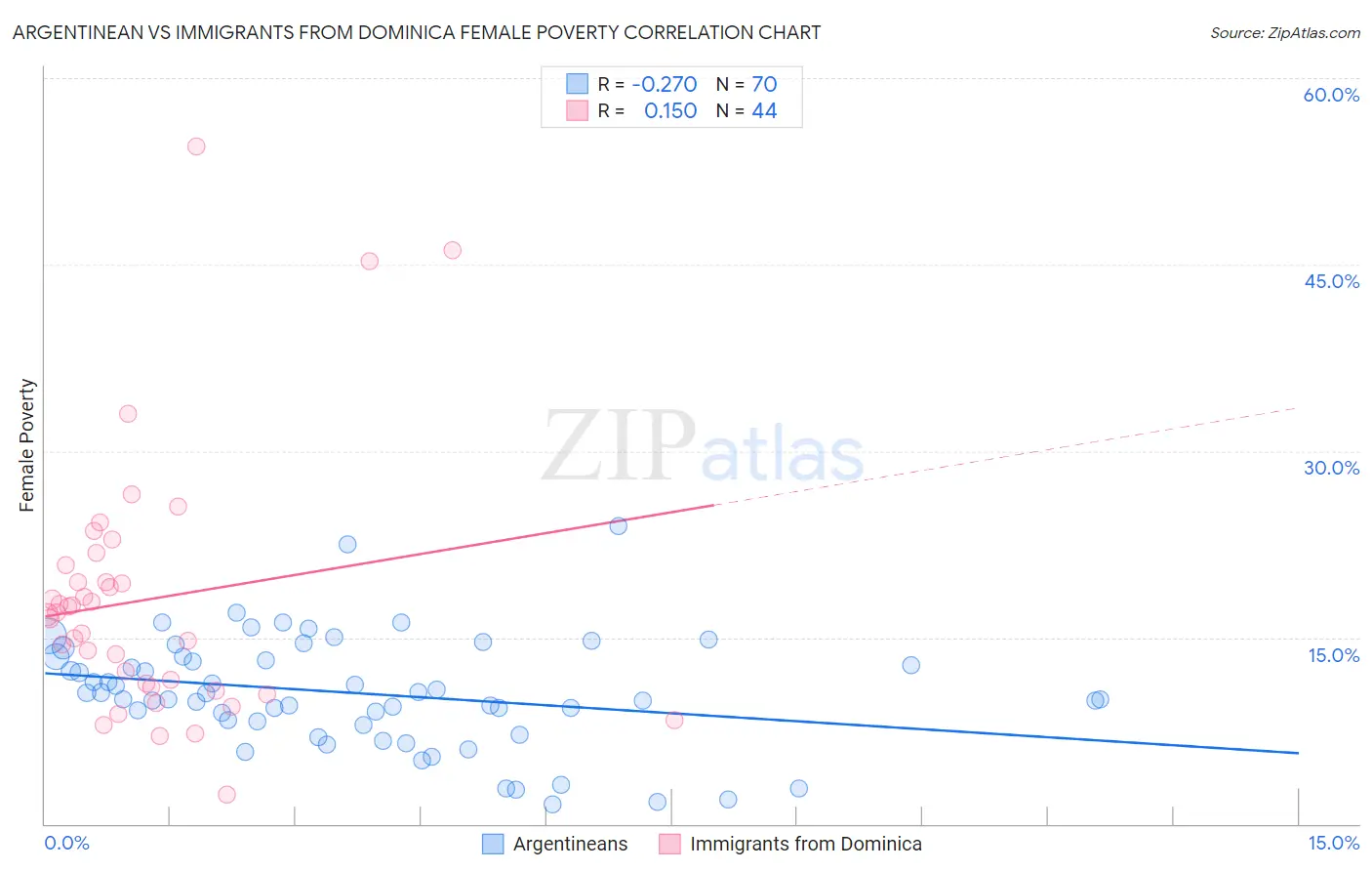 Argentinean vs Immigrants from Dominica Female Poverty